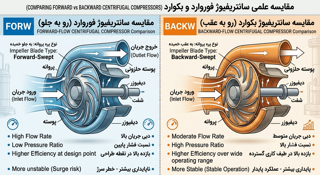 سانتریفیوژ بکوارد یا فوروارد؟